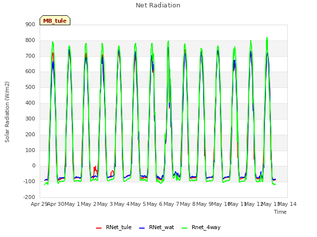 plot of Net Radiation