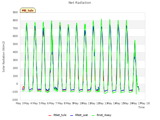 plot of Net Radiation