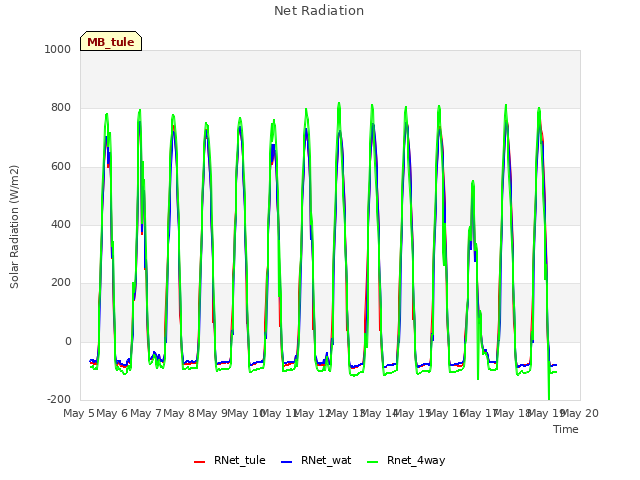 plot of Net Radiation