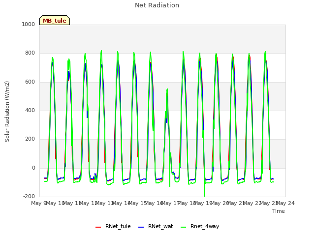 plot of Net Radiation