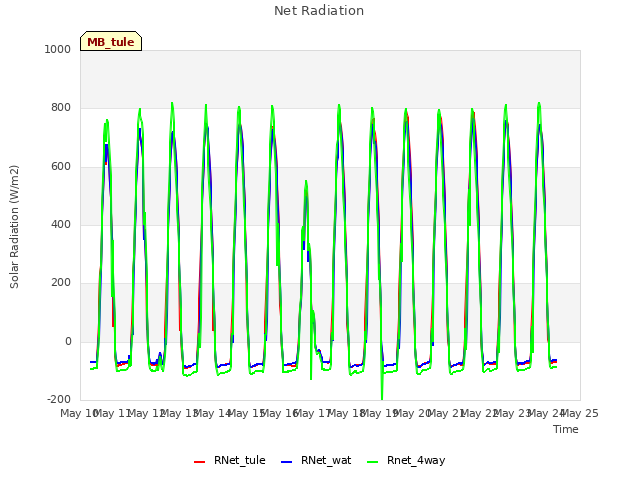 plot of Net Radiation