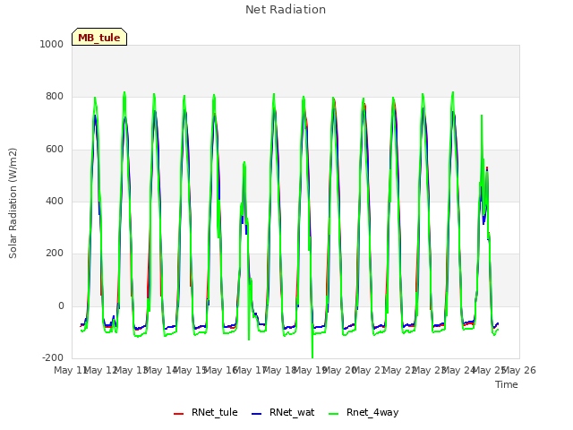 plot of Net Radiation