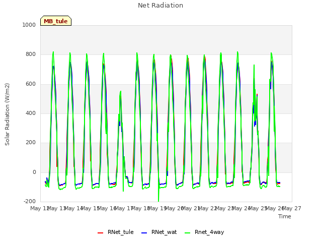 plot of Net Radiation