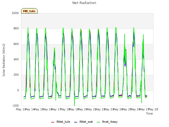 plot of Net Radiation