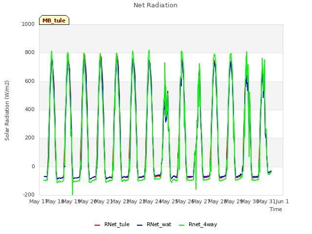 plot of Net Radiation