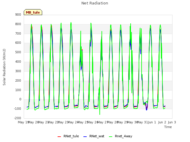 plot of Net Radiation