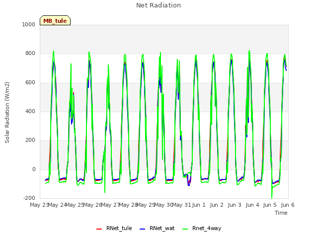 plot of Net Radiation