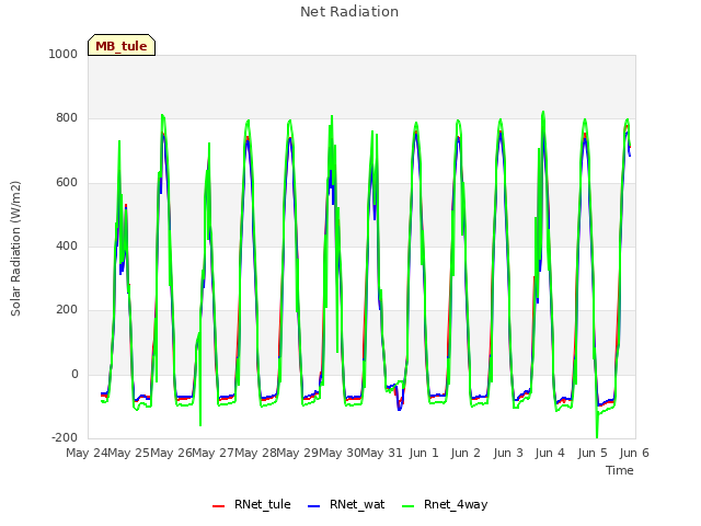 plot of Net Radiation