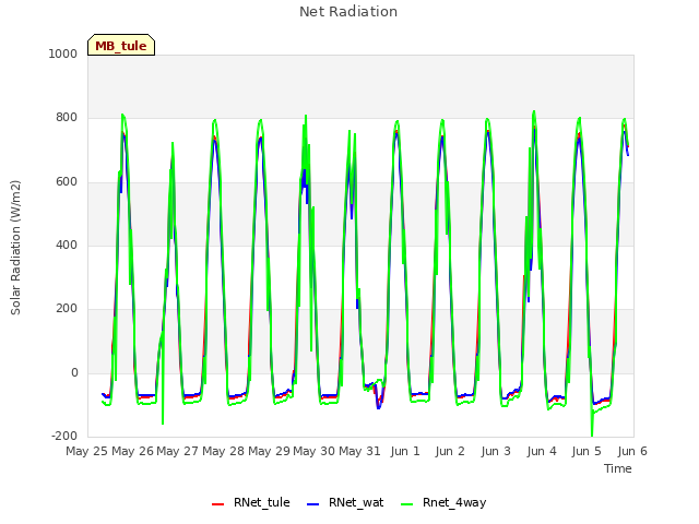 plot of Net Radiation