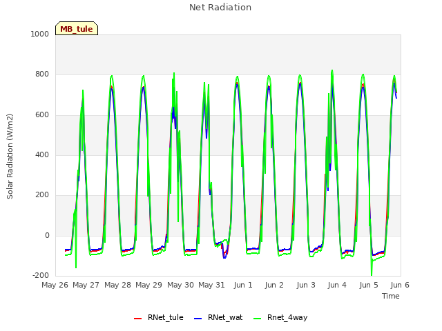 plot of Net Radiation