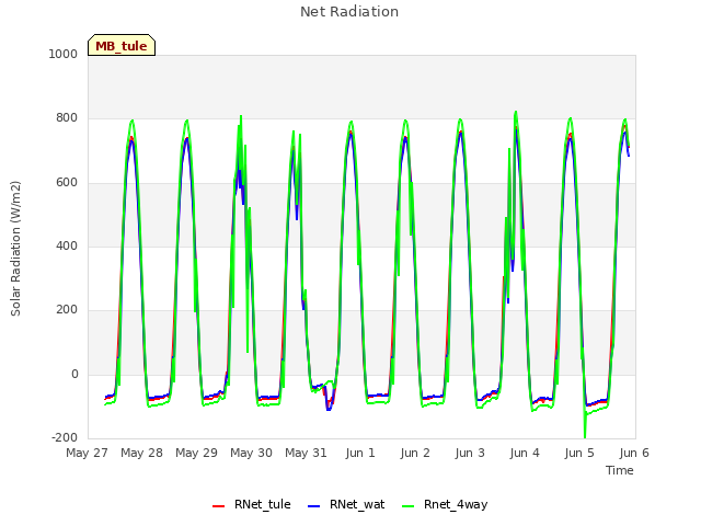 plot of Net Radiation