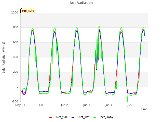 plot of Net Radiation