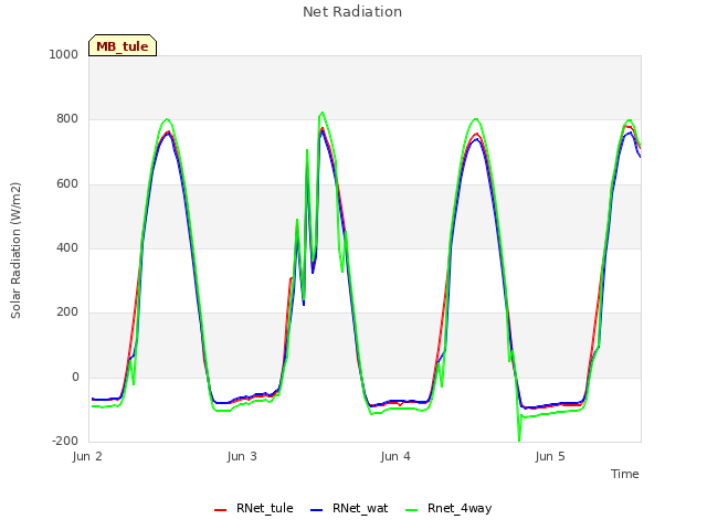 plot of Net Radiation