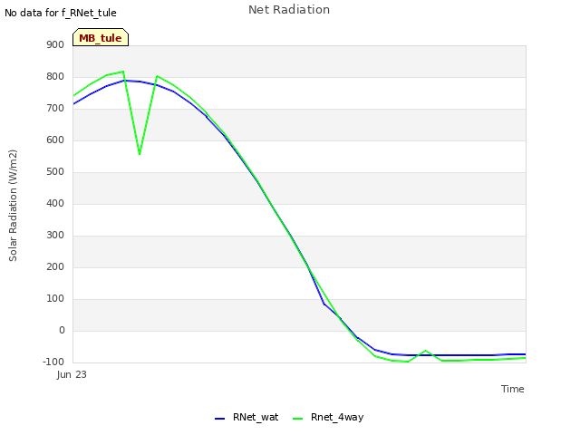 plot of Net Radiation