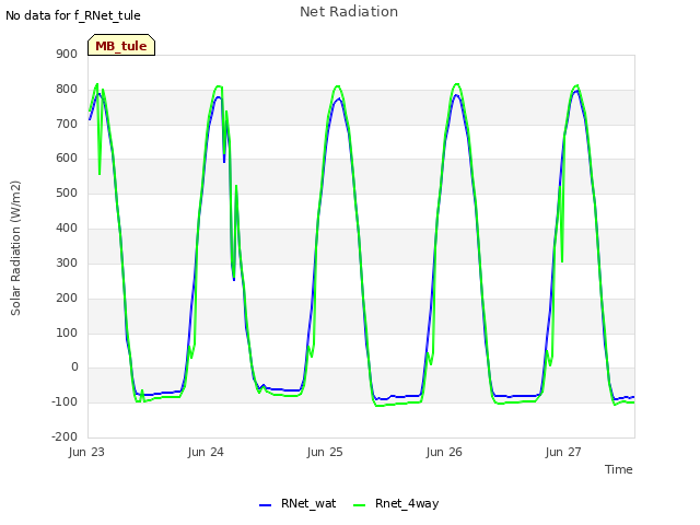 plot of Net Radiation