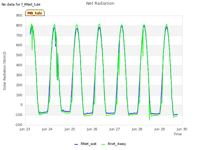 plot of Net Radiation