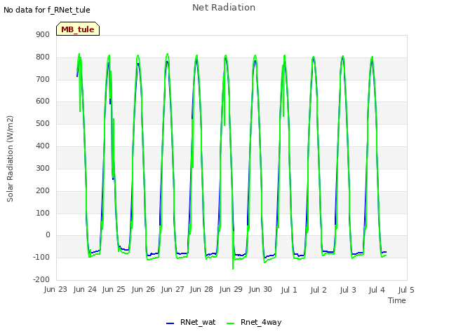 plot of Net Radiation
