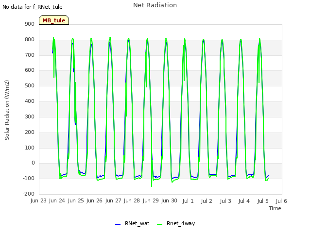 plot of Net Radiation