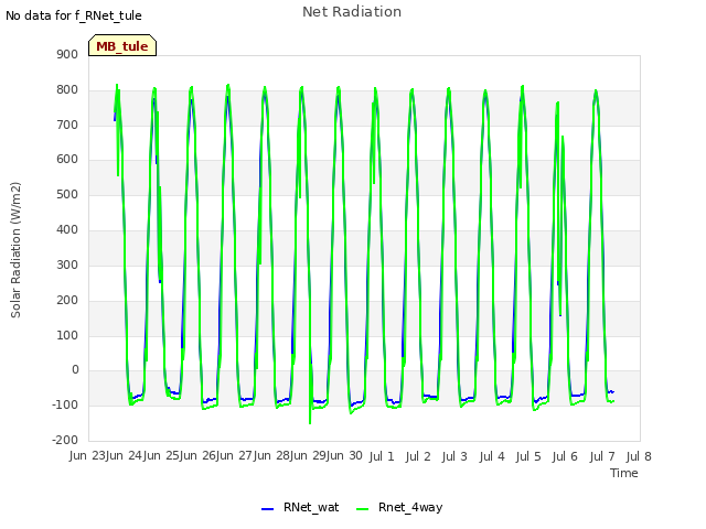 plot of Net Radiation