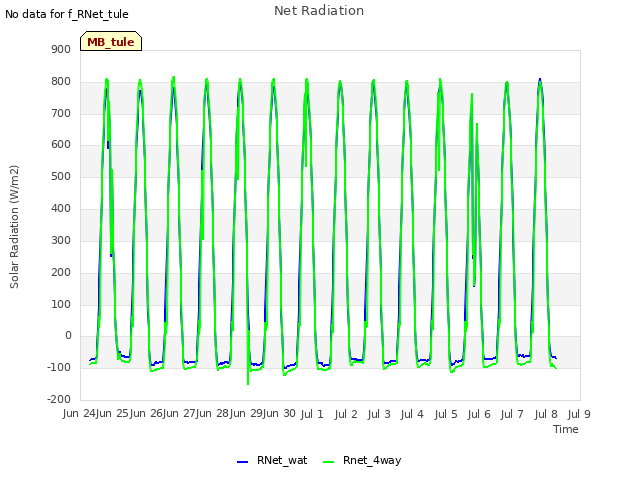 plot of Net Radiation