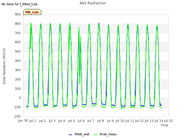 plot of Net Radiation