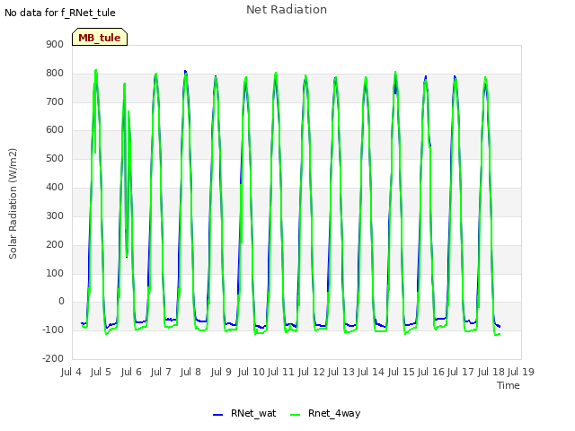 plot of Net Radiation