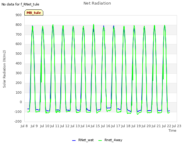 plot of Net Radiation