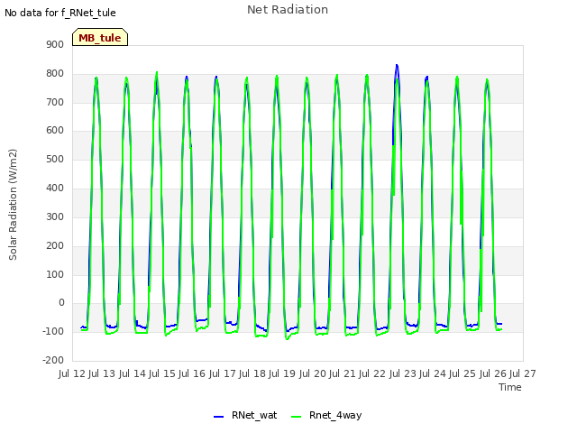 plot of Net Radiation