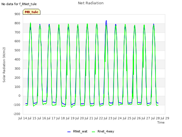 plot of Net Radiation