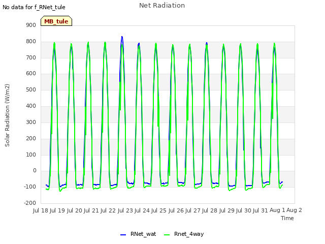 plot of Net Radiation