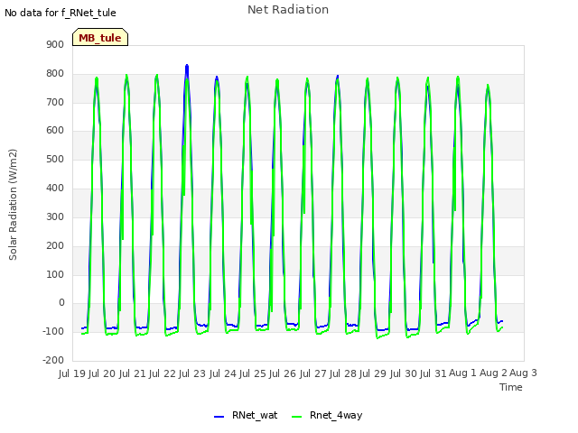 plot of Net Radiation