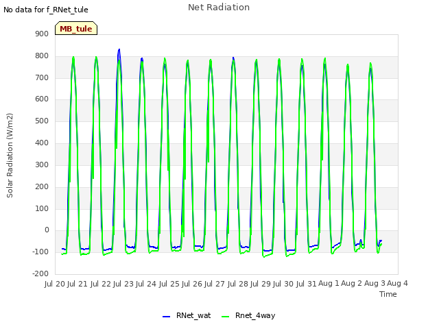 plot of Net Radiation