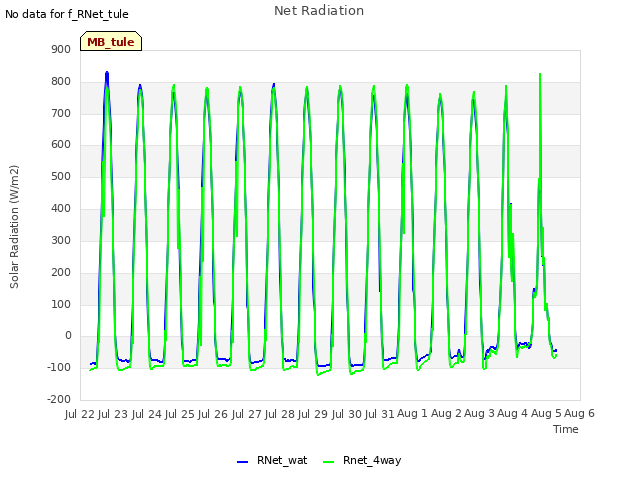 plot of Net Radiation