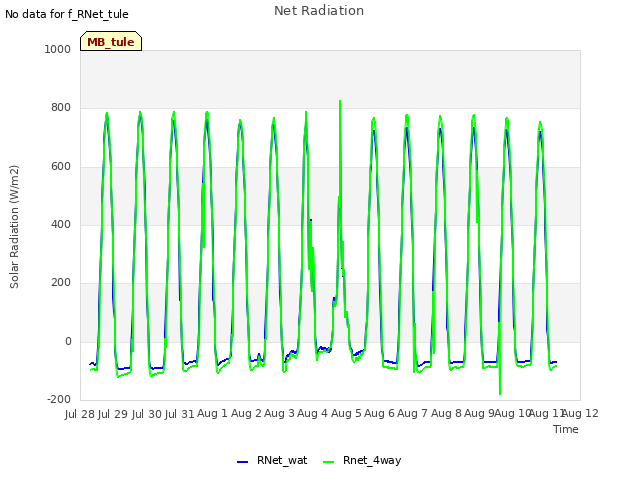 plot of Net Radiation