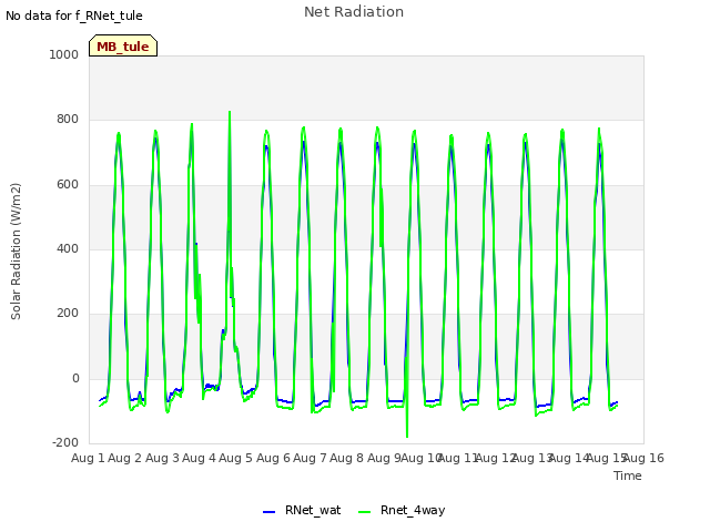 plot of Net Radiation