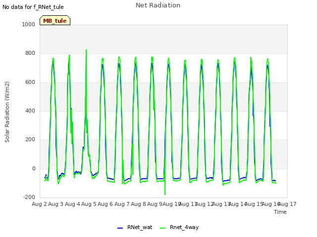 plot of Net Radiation