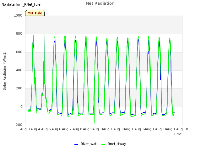 plot of Net Radiation