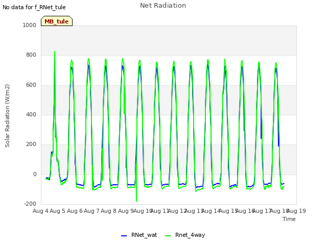 plot of Net Radiation