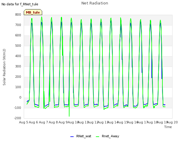 plot of Net Radiation