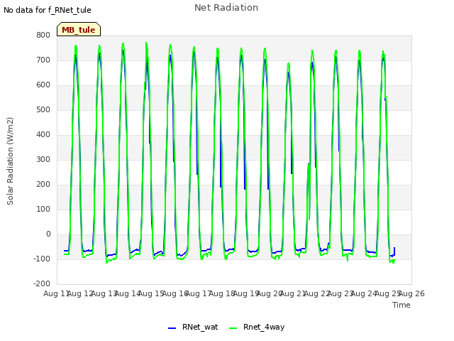 plot of Net Radiation