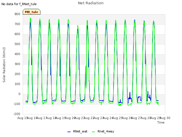 plot of Net Radiation