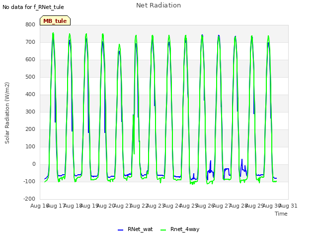 plot of Net Radiation