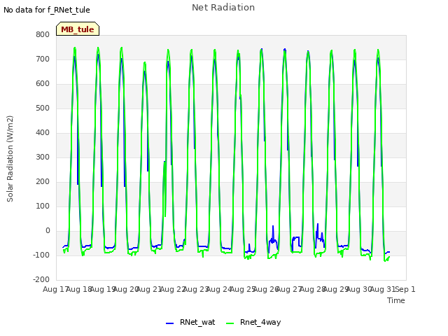 plot of Net Radiation