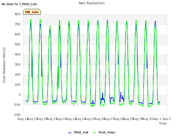 plot of Net Radiation