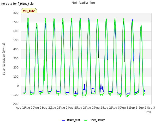 plot of Net Radiation