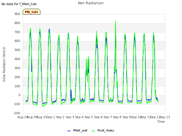 plot of Net Radiation