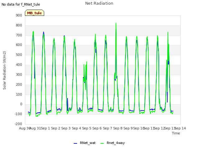 plot of Net Radiation