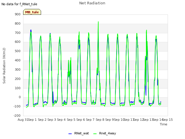 plot of Net Radiation