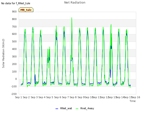 plot of Net Radiation