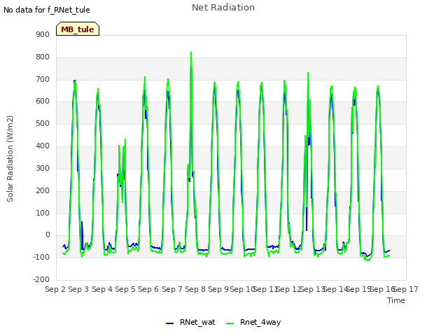 plot of Net Radiation